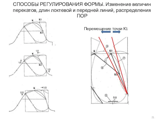 СПОСОБЫ РЕГУЛИРОВАНИЯ ФОРМЫ. Изменение величин перекатов, длин локтевой и передней линий, распределения ПОР Перемещение точки К1