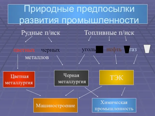 Рудные п/иск Топливные п/иск Природные предпосылки развития промышленности цветных черных металлов