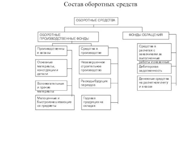 ОБОРОТНЫЕ СРЕДСТВА ФОНДЫ ОБРАЩЕНИЯ ОБОРОТНЫЕ ПРОИЗВОДСТВЕННЫЕ ФОНДЫ Производственные запасы Основные материалы,