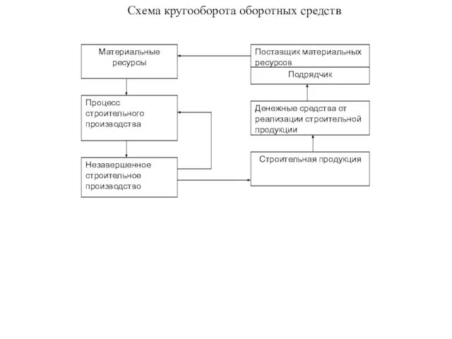 Материальные ресурсы Процесс строительного производства Незавершенное строительное производство Поставщик материальных ресурсов