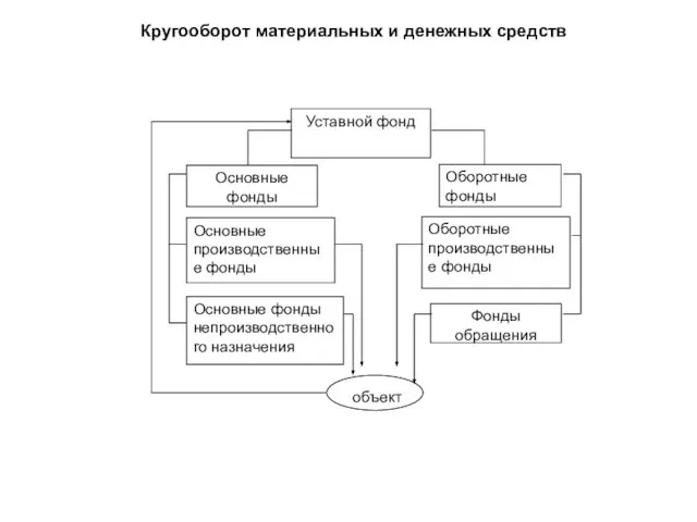 Уставной фонд Основные фонды Оборотные фонды Оборотные производственные фонды Основные производственные