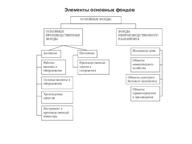 ОСНОВНЫЕ ФОНДЫ ФОНДЫ НЕПРОИЗВОДСТВЕННОГО НАЗНАЧЕНИЯ ОСНОВНЫЕ ПРОИЗВОДСТВЕННЫЕ ФОНДЫ Жилищные дома Объекты