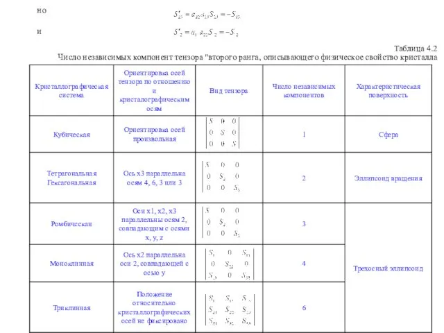 но и Таблица 4.2 Число независимых компонент тензора "второго ранга, описывающего физическое свойство кристалла