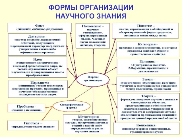 ФОРМЫ ОРГАНИЗАЦИИ НАУЧНОГО ЗНАНИЯ