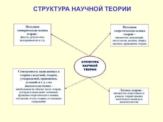 СТРУКТУРА НАУЧНОЙ ТЕОРИИ