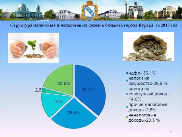 Структура налоговых и неналоговых доходов бюджета города Курска за 2017 год