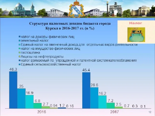 Структура налоговых доходов бюджета города Курска в 2016-2017 гг. (в %)