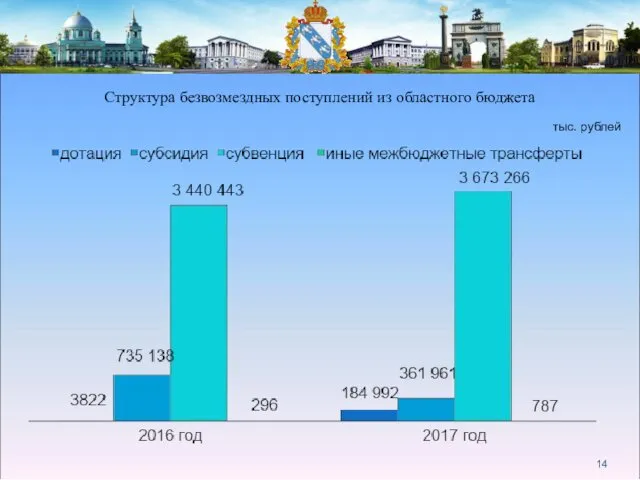 тыс. рублей Структура безвозмездных поступлений из областного бюджета