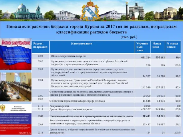 Показатели расходов бюджета города Курска за 2017 год по разделам, подразделам классификации расходов бюджета (тыс. руб.)