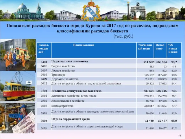 Показатели расходов бюджета города Курска за 2017 год по разделам, подразделам