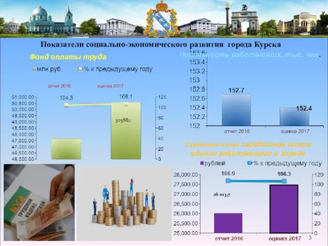 Показатели социально-экономического развития города Курска Среднемесячная заработная плата одного работающего в