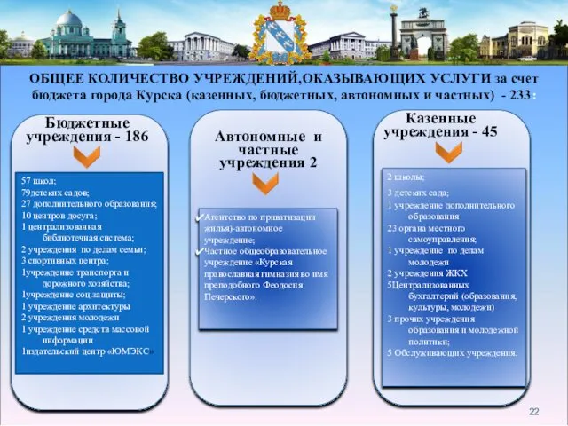 57 школ; 79детских садов; 27 дополнительного образования; 10 центров досуга; 1