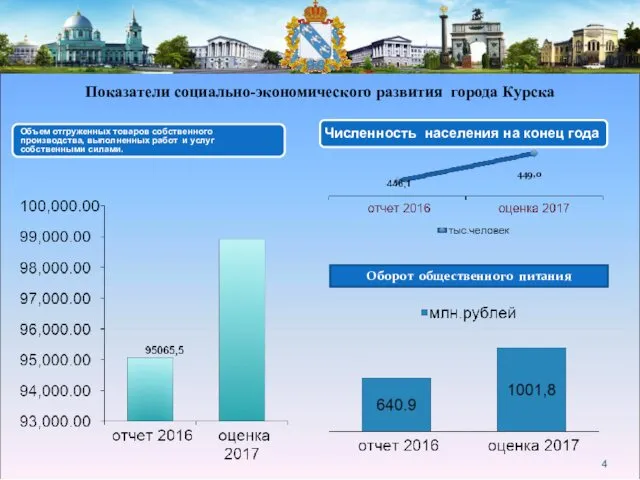 Показатели социально-экономического развития города Курска Оборот общественного питания Объем отгруженных товаров