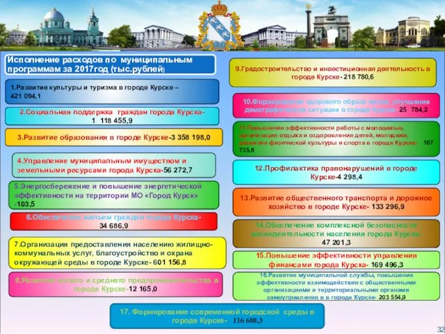 1.Развитие культуры и туризма в городе Курске – 421 094,1 2.Социальная