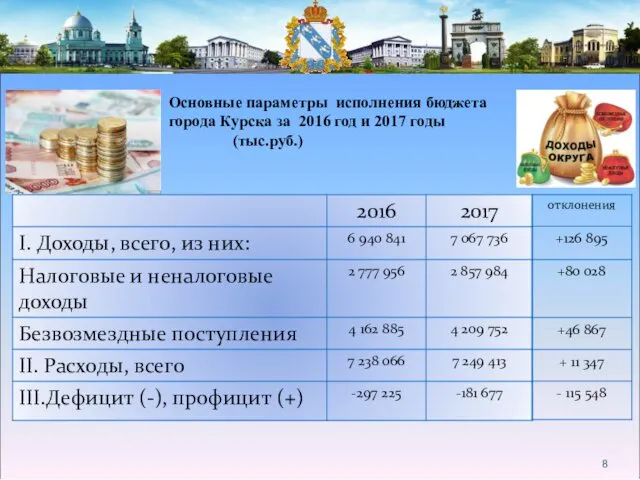 Основные параметры исполнения бюджета города Курска за 2016 год и 2017 годы (тыс.руб.)