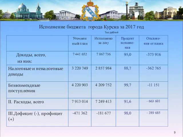 Тыс.рублей 9 Исполнение бюджета города Курска за 2017 год