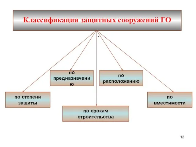 Классификация защитных сооружений ГО по степени защиты по срокам строительства по расположению по предназначению по вместимости