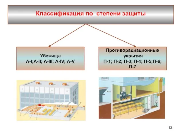 Классификация по степени защиты Противорадиационные укрытия П-1; П-2; П-3; П-4; П-5;П-6;