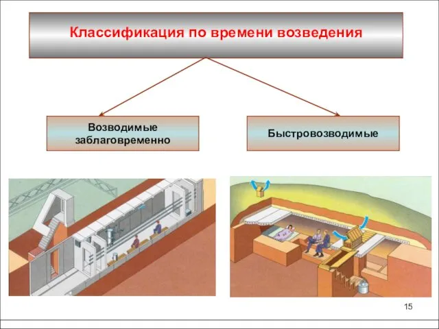 Классификация по времени возведения Быстровозводимые Возводимые заблаговременно