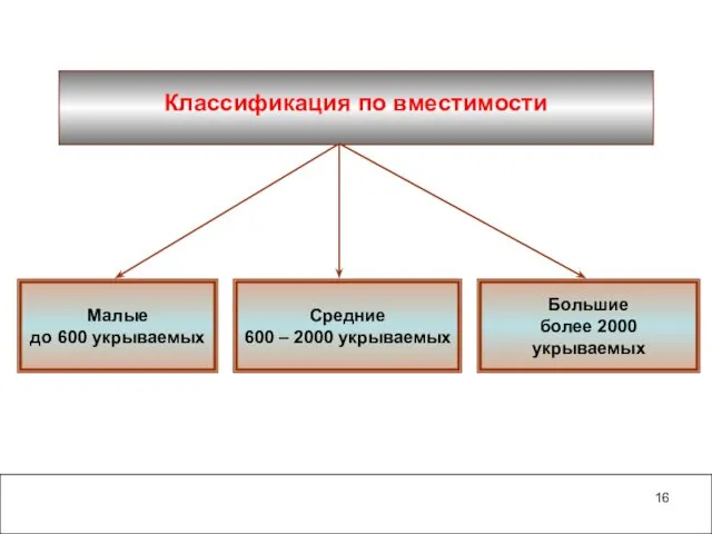 Классификация по вместимости Большие более 2000 укрываемых Средние 600 – 2000 укрываемых Малые до 600 укрываемых