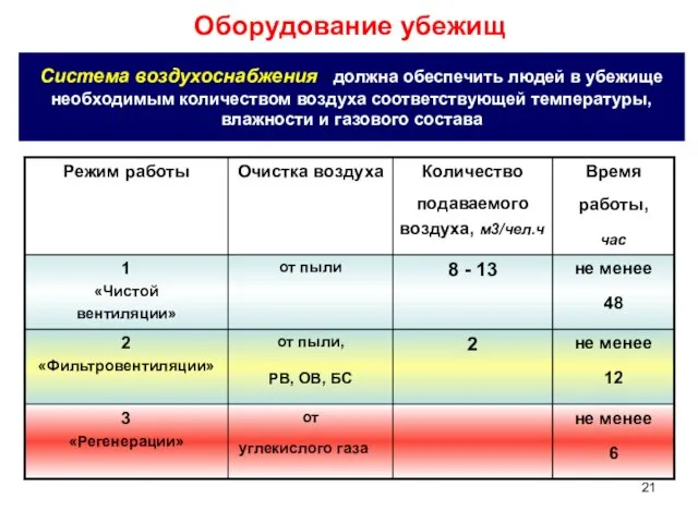 Оборудование убежищ Система воздухоснабжения - должна обеспечить людей в убежище необходимым