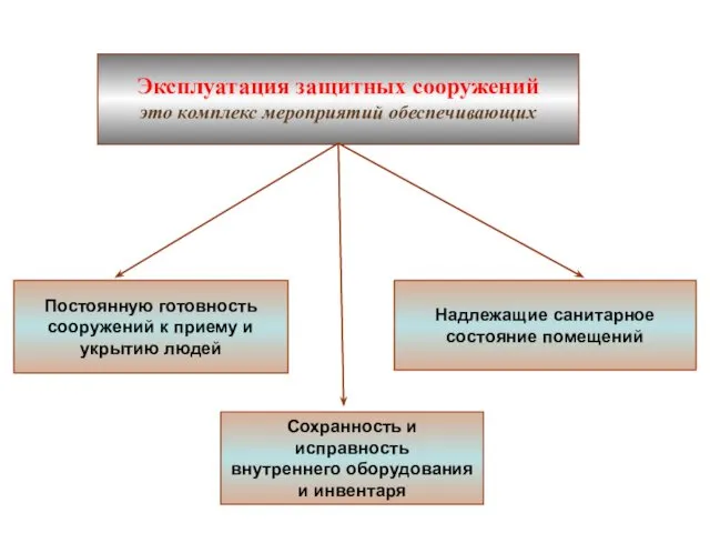 Эксплуатация защитных сооружений это комплекс мероприятий обеспечивающих Надлежащие санитарное состояние помещений