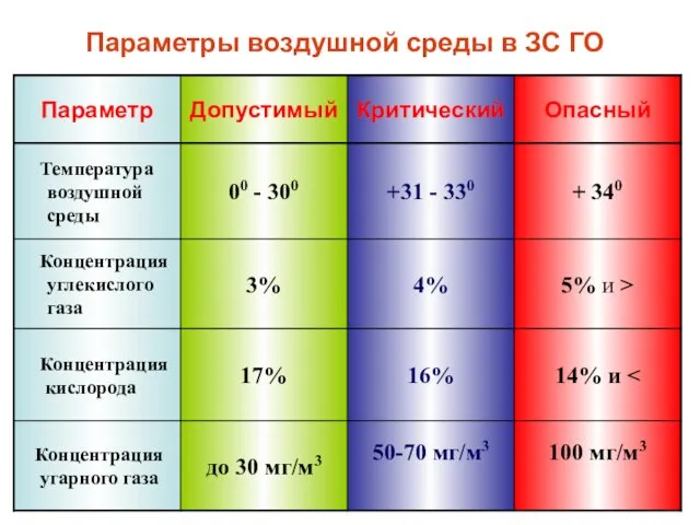 Параметры воздушной среды в ЗС ГО