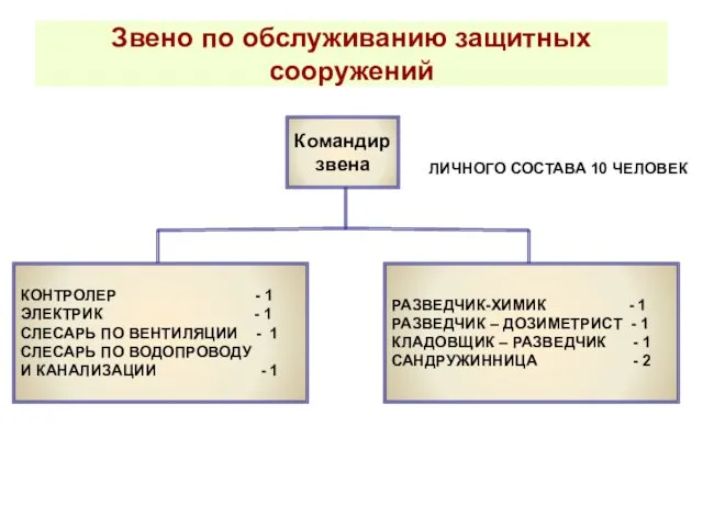 Звено по обслуживанию защитных сооружений