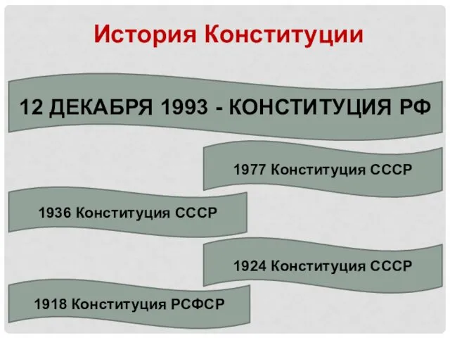 1977 Конституция СССР 1936 Конституция СССР 12 ДЕКАБРЯ 1993 - КОНСТИТУЦИЯ