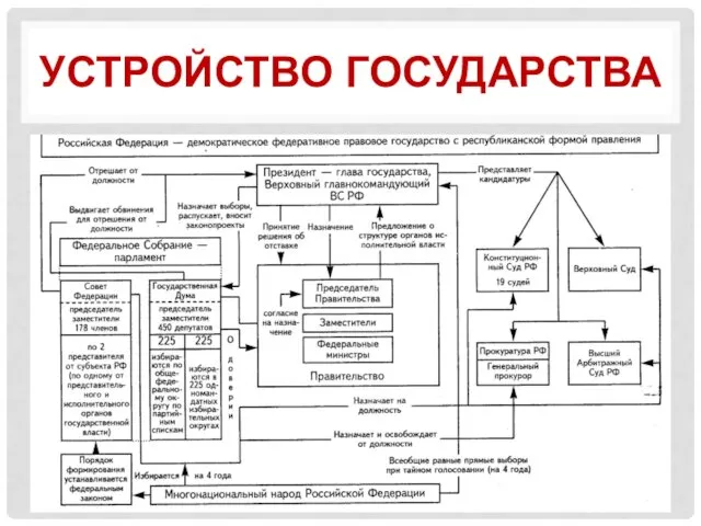 УСТРОЙСТВО ГОСУДАРСТВА