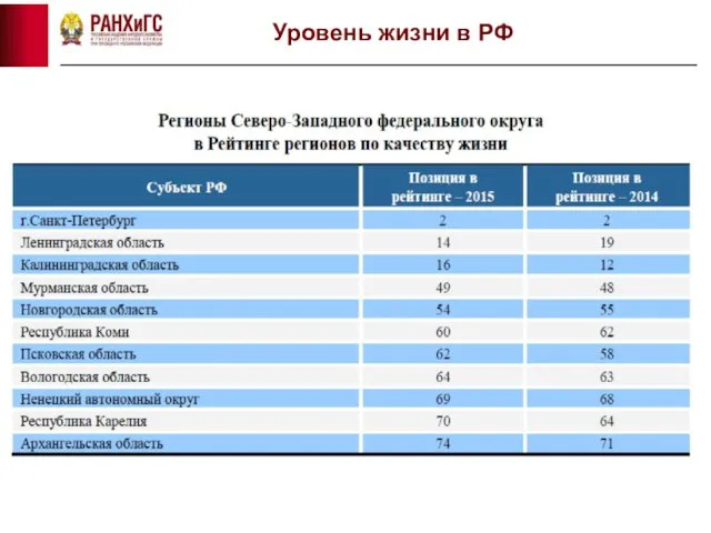 Уровень жизни в РФ