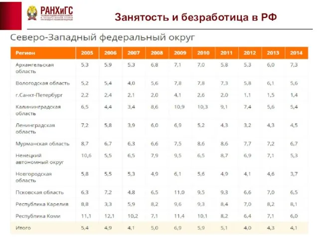 Занятость и безработица в РФ