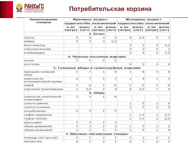 Потребительская корзина