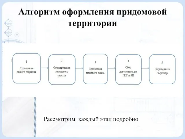 Алгоритм оформления придомовой территории Рассмотрим каждый этап подробно