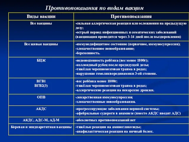 Противопоказания по видам вакцин