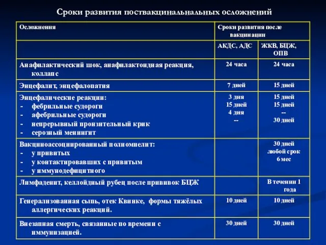 Сроки развития поствакцинальнальных осложнений