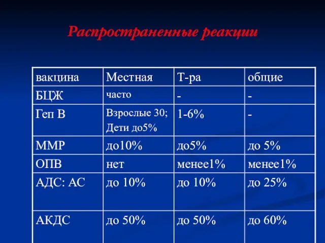 Распространенные реакции