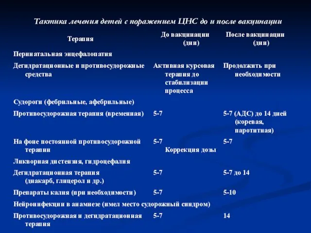 Тактика лечения детей с поражением ЦНС до и после вакцинации