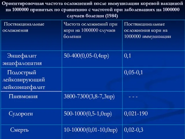 Ориентировочная частота осложнений после иммунизации коревой вакциной на 1000000 привитых по