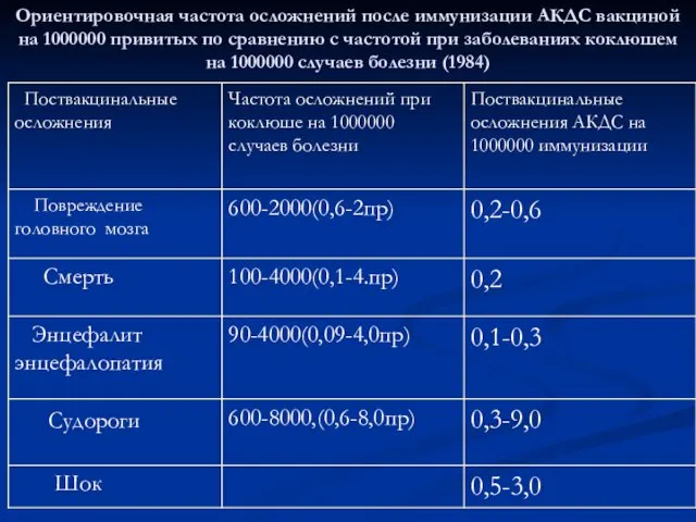 Ориентировочная частота осложнений после иммунизации АКДС вакциной на 1000000 привитых по