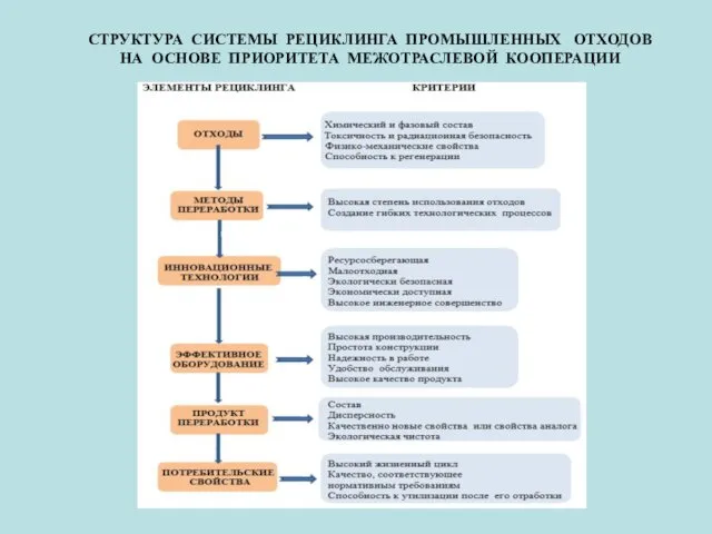 СТРУКТУРА СИСТЕМЫ РЕЦИКЛИНГА ПРОМЫШЛЕННЫХ ОТХОДОВ НА ОСНОВЕ ПРИОРИТЕТА МЕЖОТРАСЛЕВОЙ КООПЕРАЦИИ