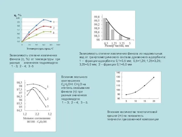 Зависимость степени извлечения фенола (η, %) от температуры при разных значениях