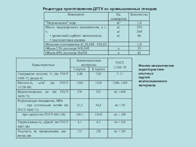 Рецептура приготовления ДПТК из промышленных отходов Физико-механические характеристики опытных партий композиционного материала