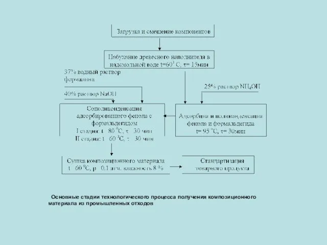 Основные стадии технологического процесса получения композиционного материала из промышленных отходов