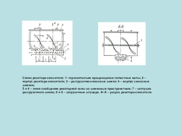 Схема реактора-смесителя: 1- горизонтально вращающиеся лопастные валы; 2 – корпус реактора-смесителя;