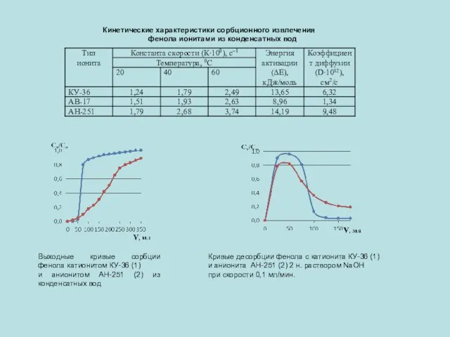 Кинетические характеристики сорбционного извлечения фенола ионитами из конденсатных вод Выходные кривые