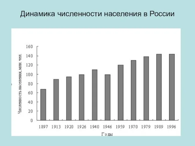 Динамика численности населения в России