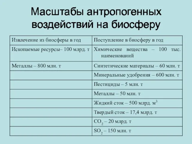 Масштабы антропогенных воздействий на биосферу Масштабы антропогенных воздействий на биосферу Масштабы антропогенных воздействий на биосферу