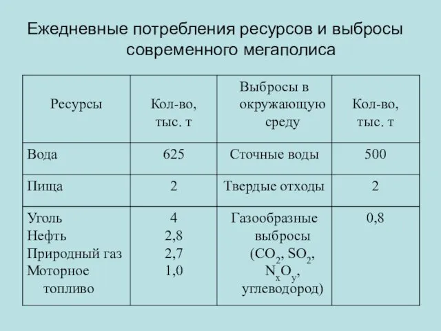 Ежедневные потребления ресурсов и выбросы современного мегаполиса