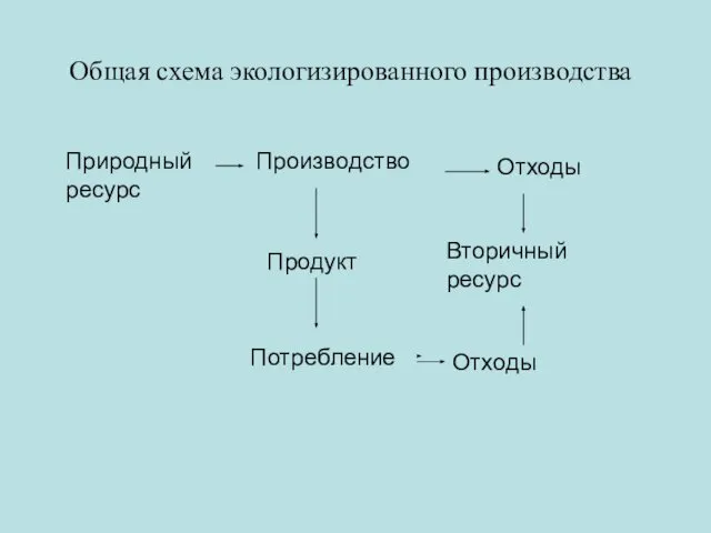 Общая схема экологизированного производства Природный ресурс Производство Отходы Продукт Потребление Вторичный ресурс Отходы